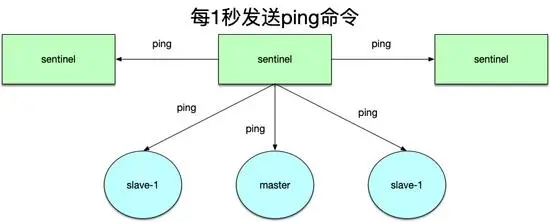 解说redis中如何实现高可用