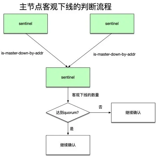 解说redis中如何实现高可用