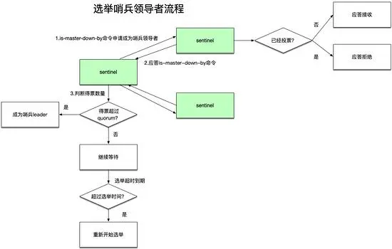 解说redis中如何实现高可用