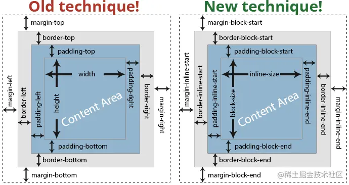 css_technique