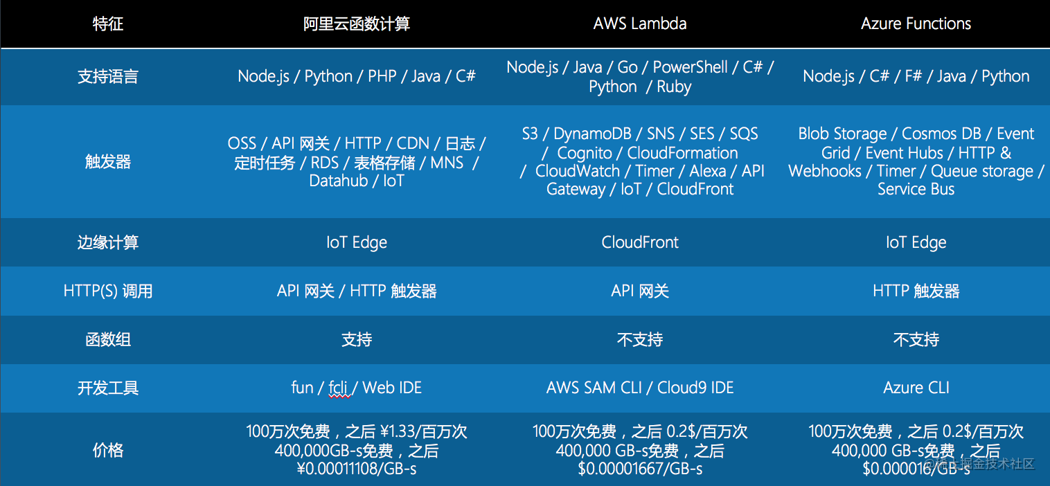 前端service_serverless原理_https://bianchenghao6.com/blog_前端_第3张