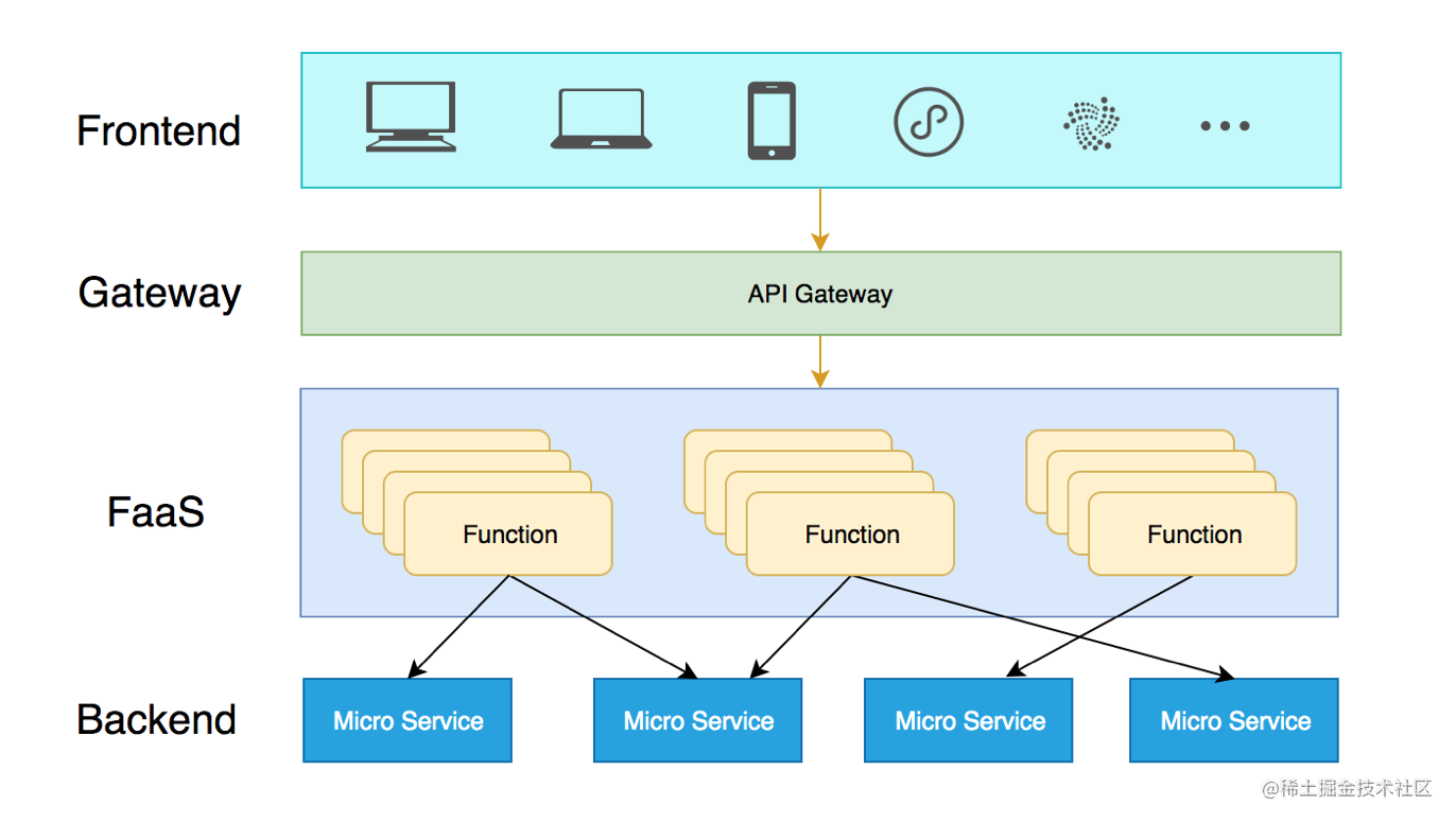 前端service_serverless原理_https://bianchenghao6.com/blog_前端_第7张