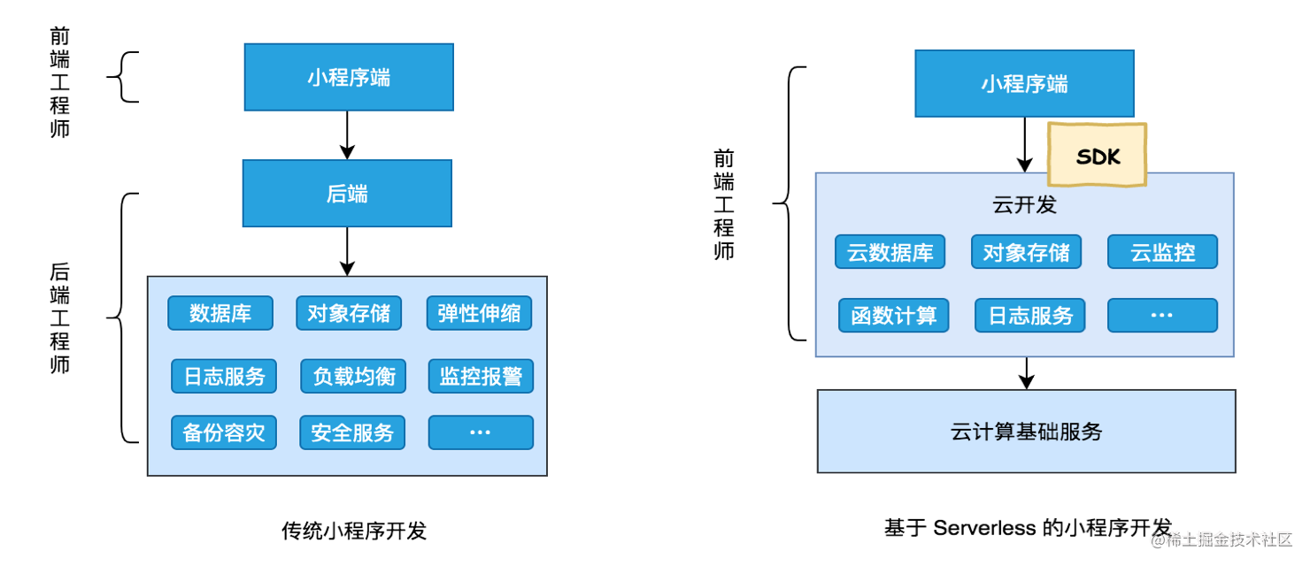 前端service_serverless原理_https://bianchenghao6.com/blog_前端_第10张