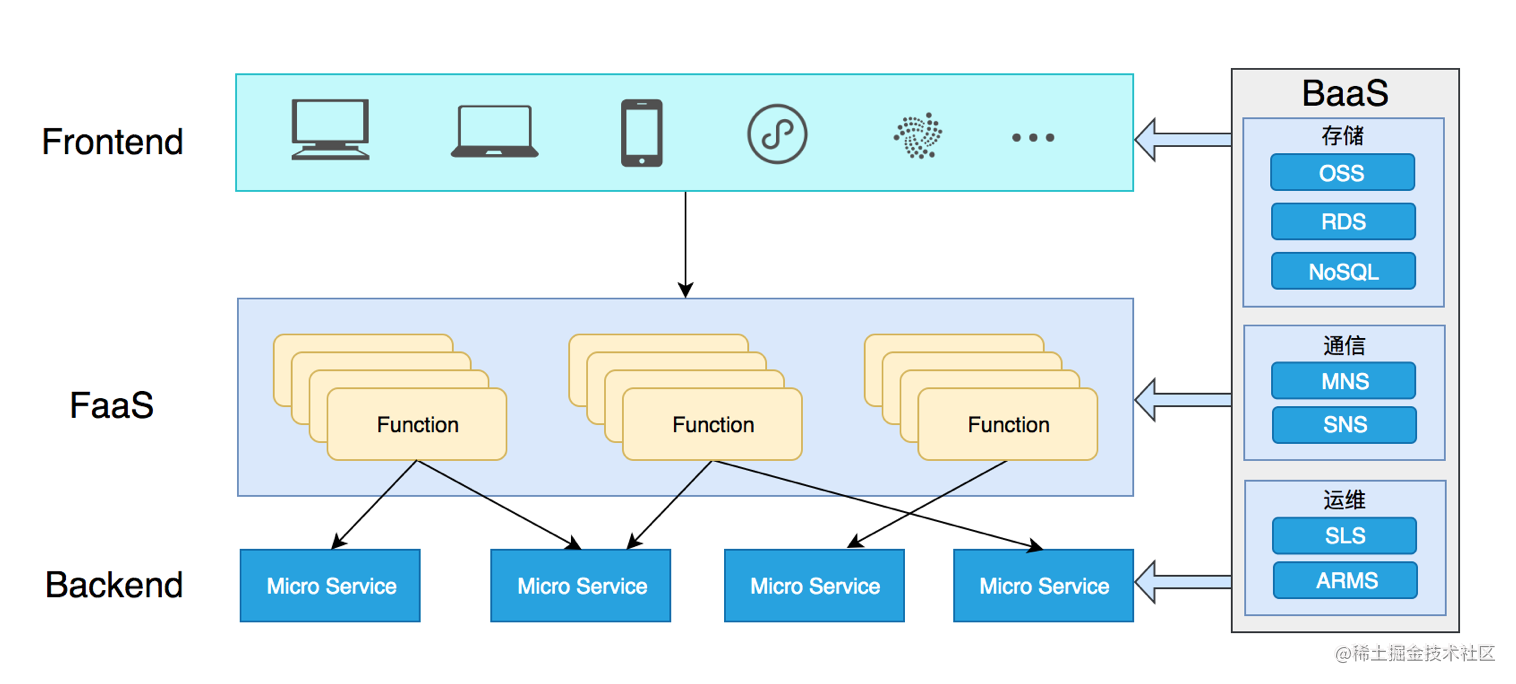 前端service_serverless原理_https://bianchenghao6.com/blog_前端_第11张