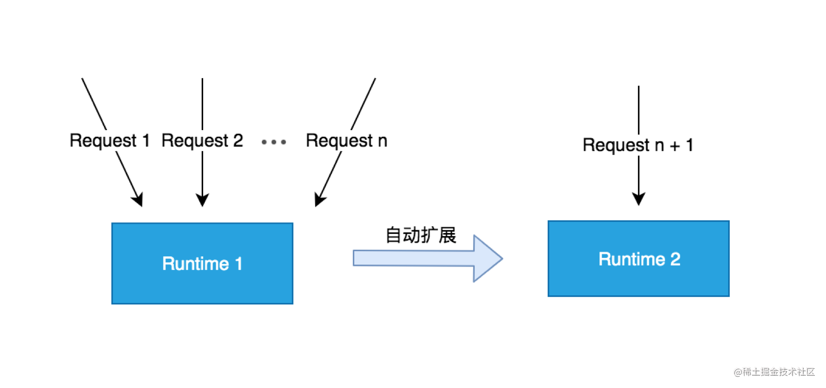 前端service_serverless原理_https://bianchenghao6.com/blog_前端_第15张