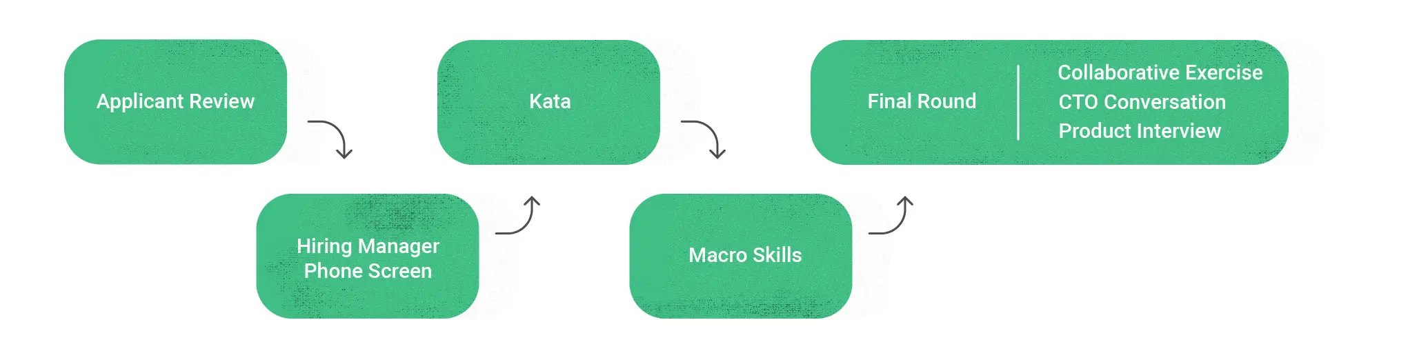 之前的招聘流程