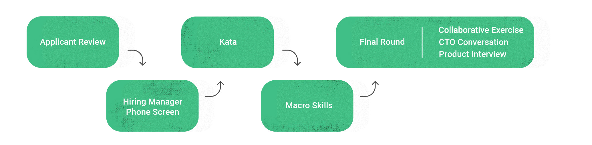 之前的招聘流程