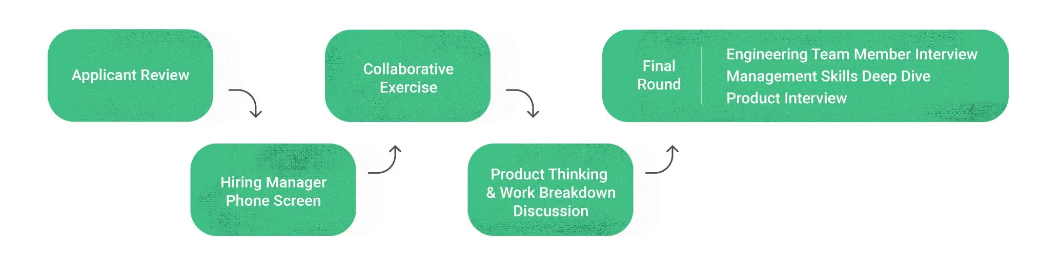调整之后的技术经理招聘流程
