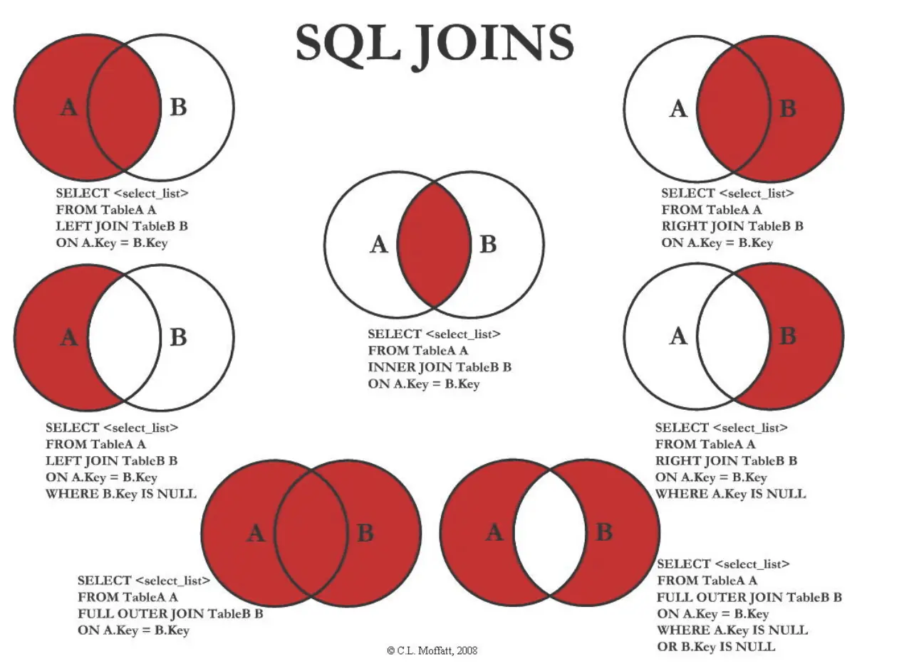 sql join 图解