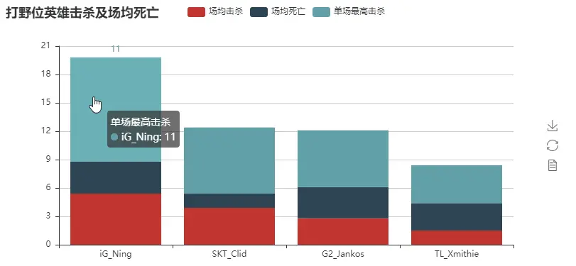打野位英雄击杀及场均死亡