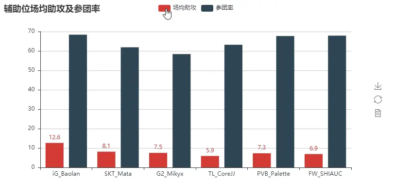 辅助位场均助攻及参团率