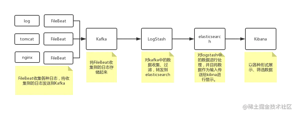 ELK+FileBeat+Kafka搭建日志管理平台