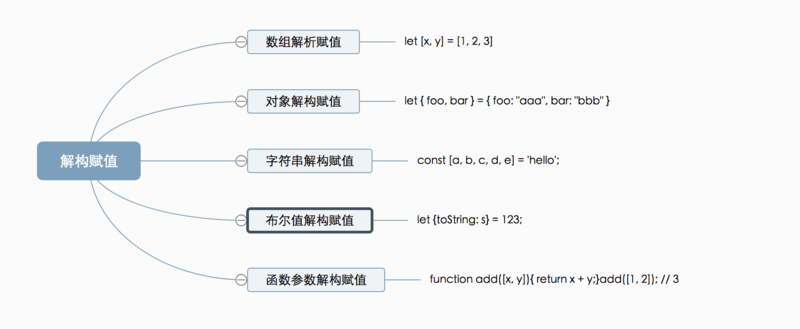 自己写的一个百度脑图,每个都简单写一个例子