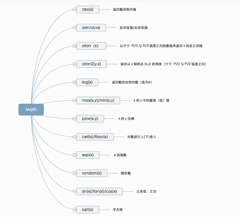 math方法