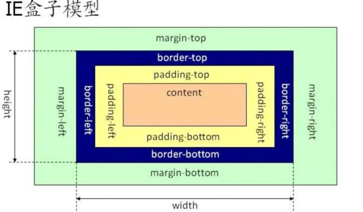 ie盒子模型