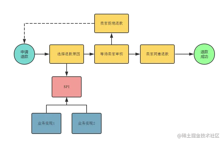 SPI扩展案例-未发货仅退款.png