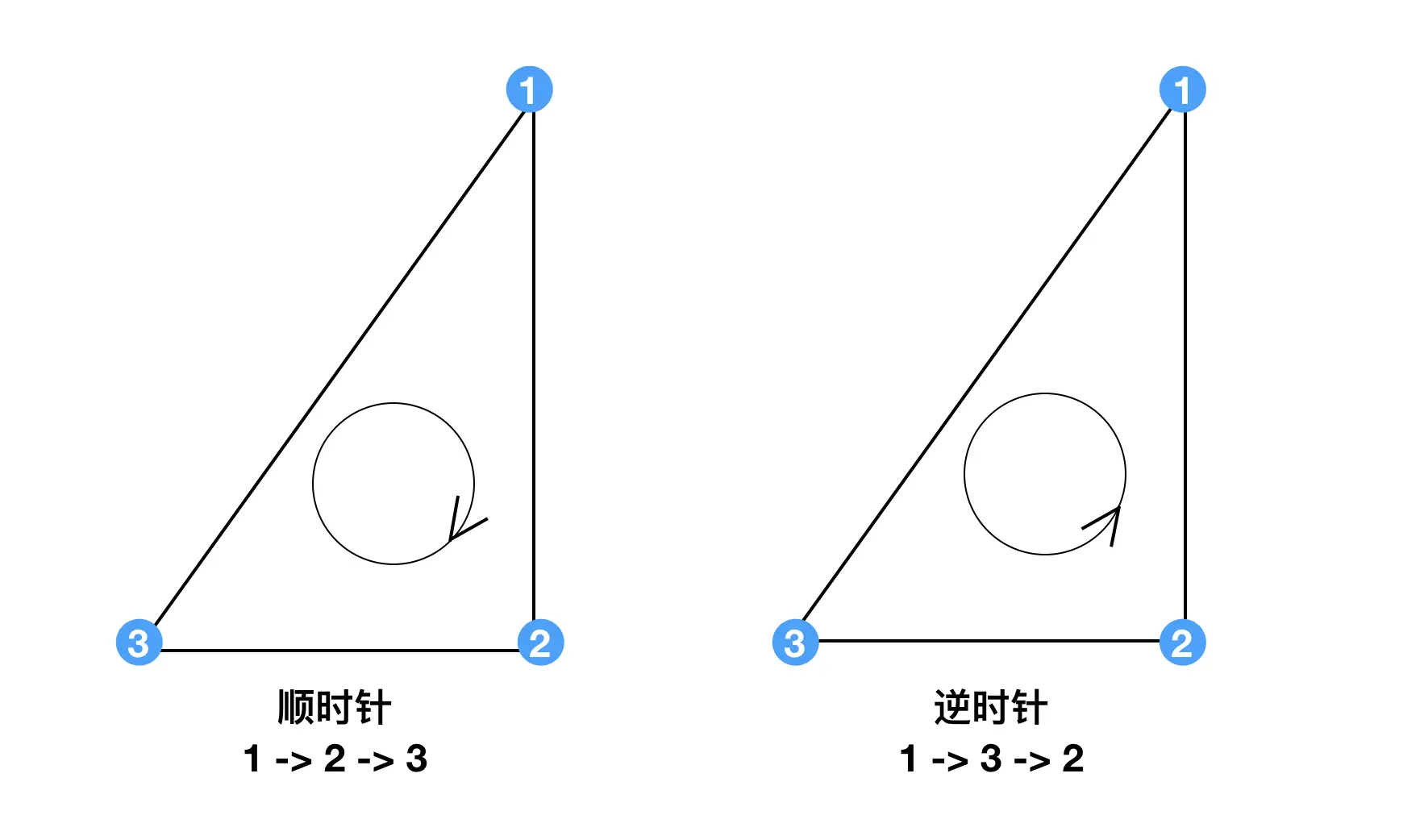 OpenGL区别正背面