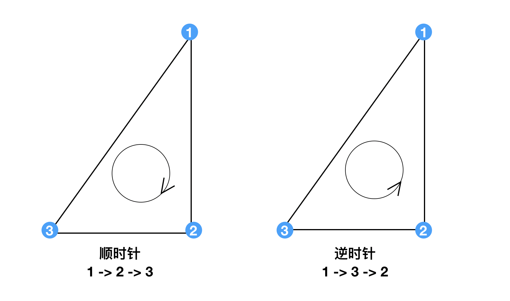 OpenGL区别正背面