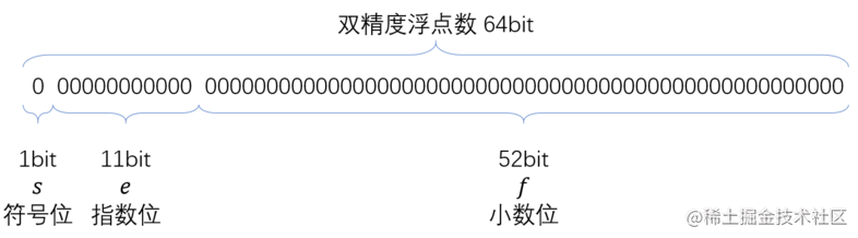 浮点数精度问题透析:小数计算不准确+浮点数精度丢失根源