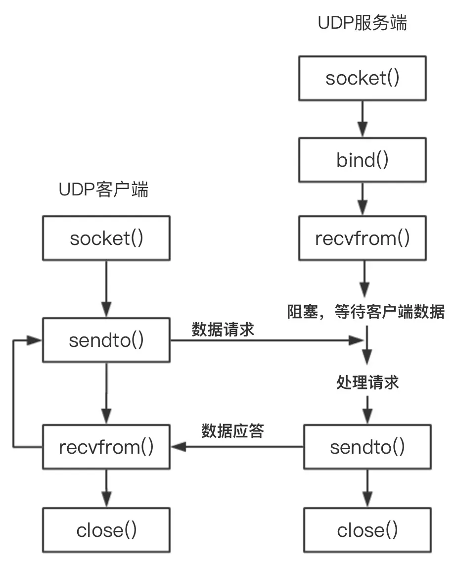 socket通信-UDP.png