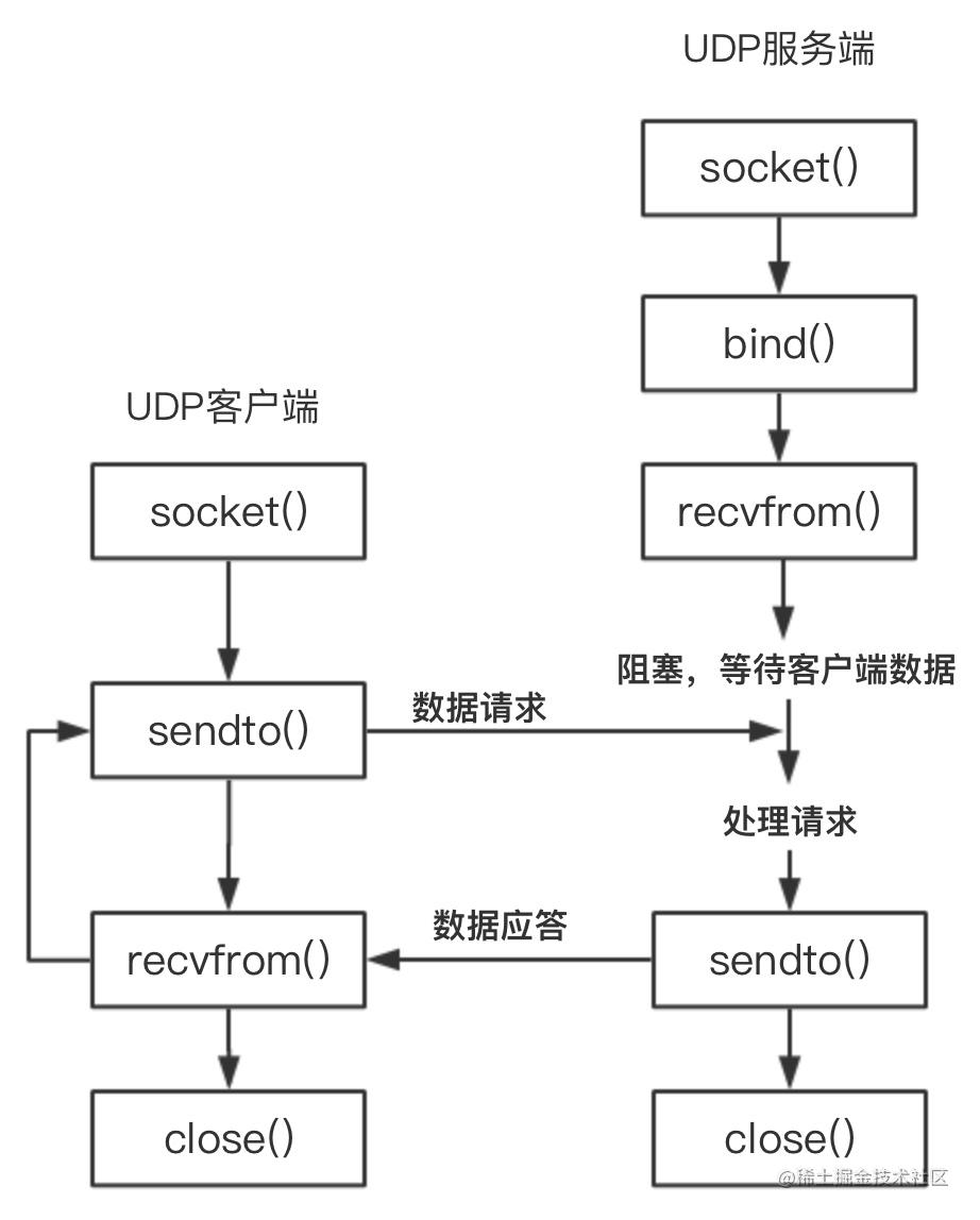 socket通信-udp.png