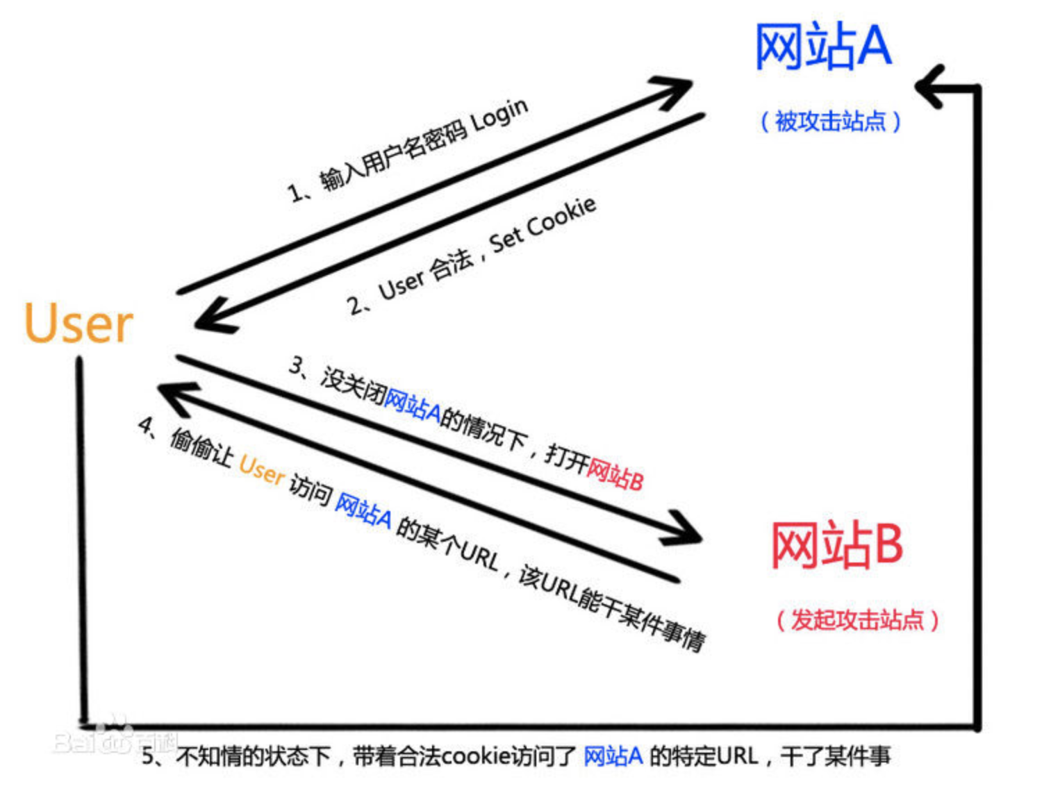 Markdown