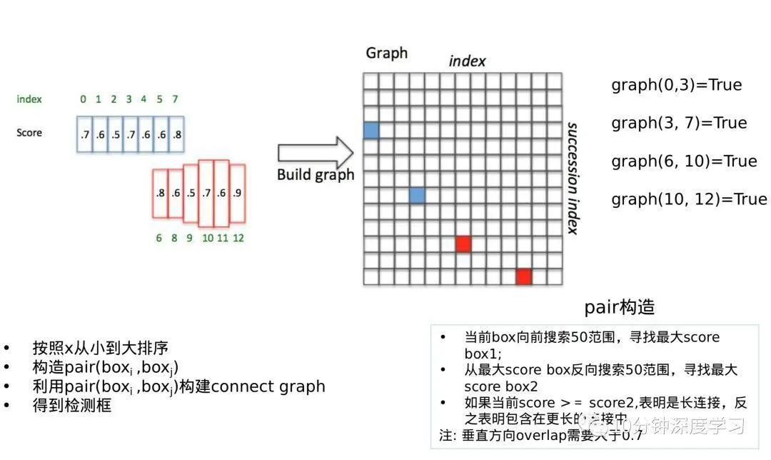 文本线构造方法