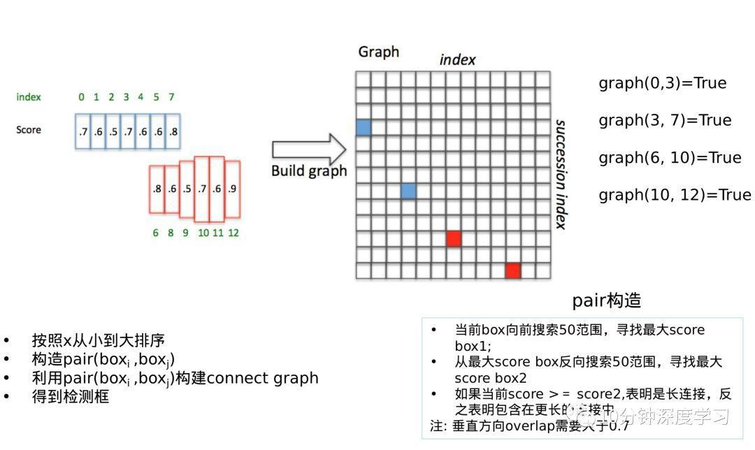 文本线构造方法