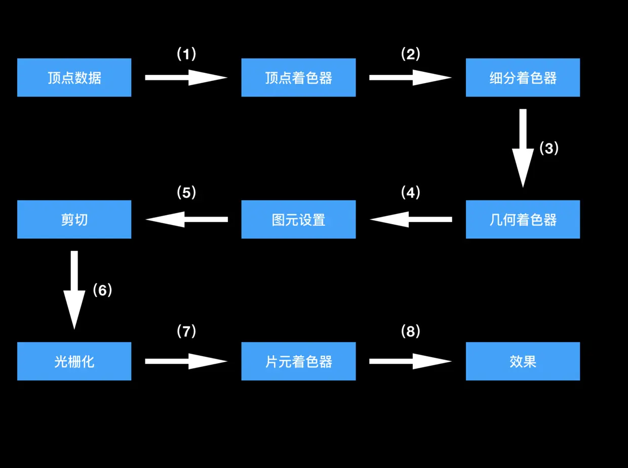 着色器渲染流程