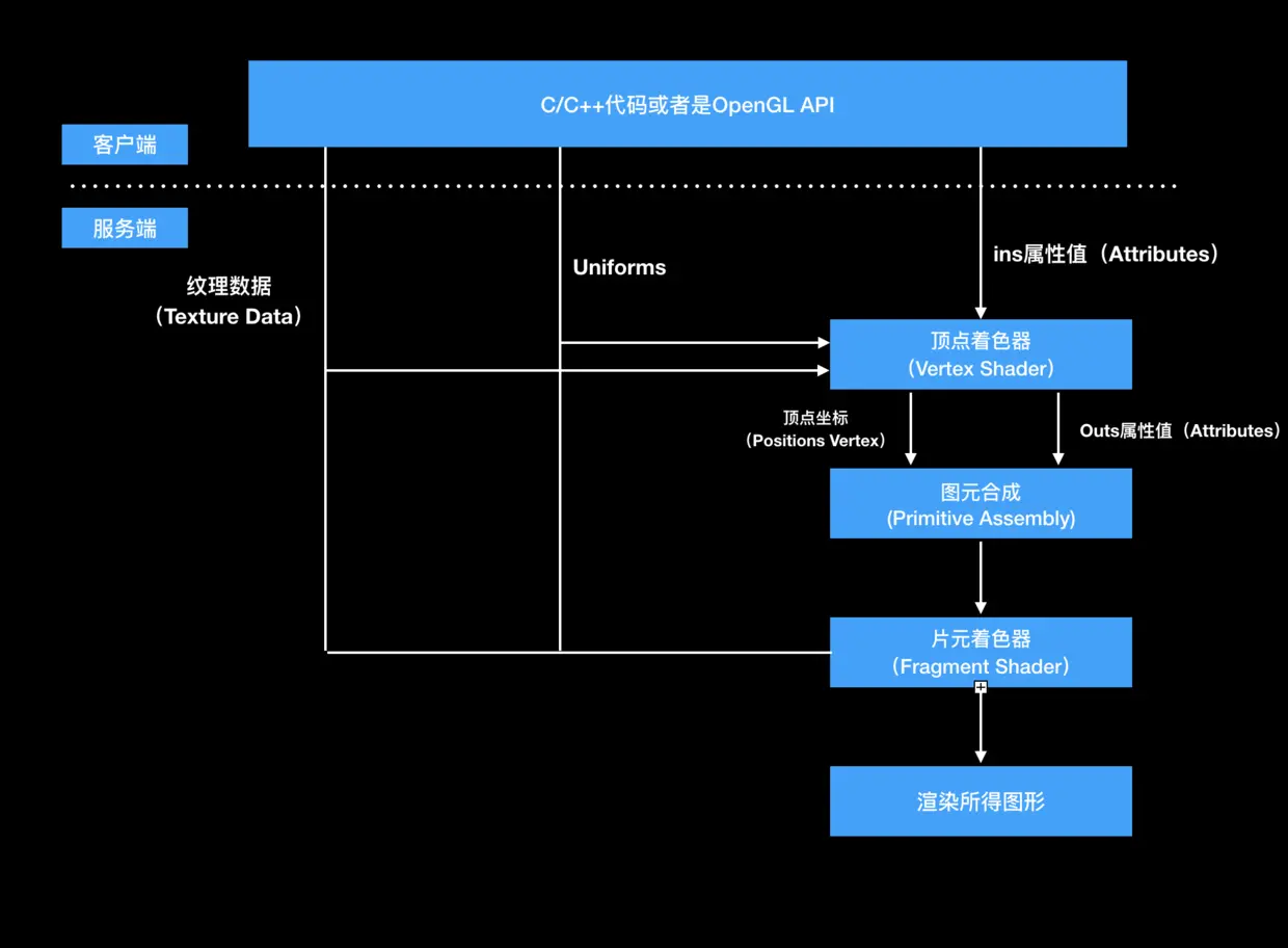 着色器渲染架构图