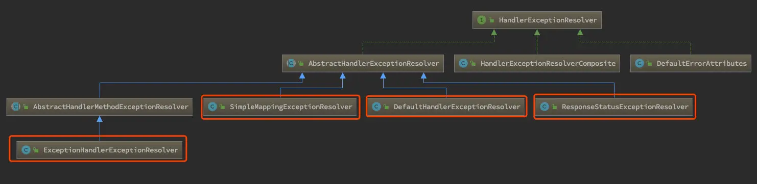 HandlerExceptionResolver 类体系