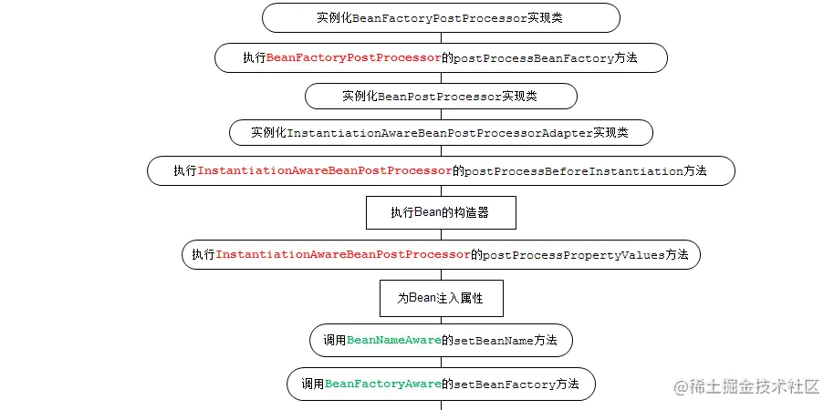 SpringBean的生命周期分析