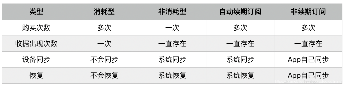 商品类型