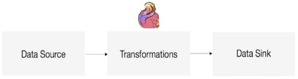 图 Flink查询模型