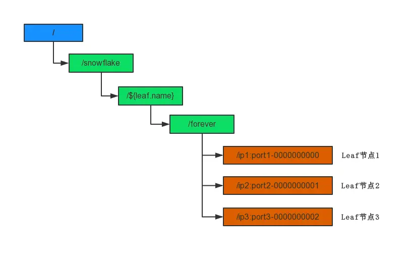 leaf-snowflake模式下zookeeper节点示意图
