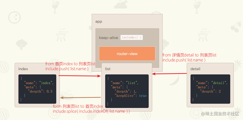 vue 路由 按需 keepalive 掘金