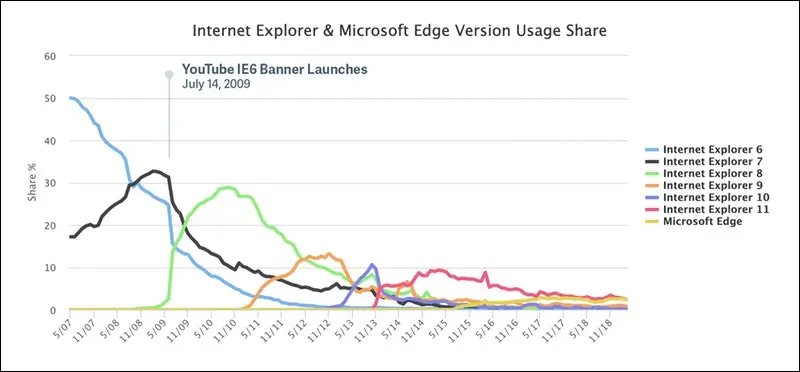 Historical IE6 browser share