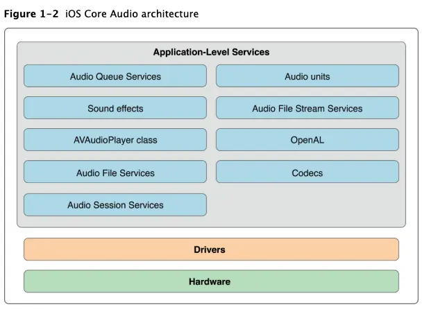 2.iOS_Core Audio