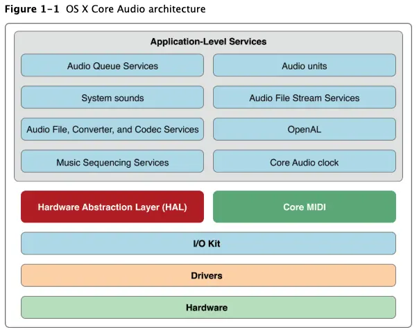 1.Core Audio