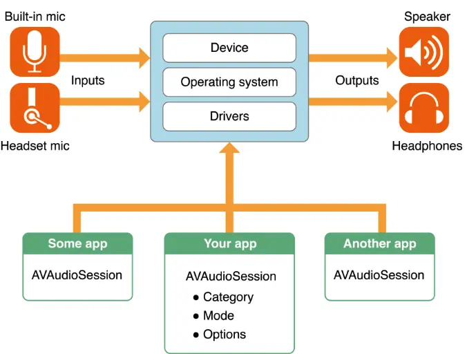 1.Audio session