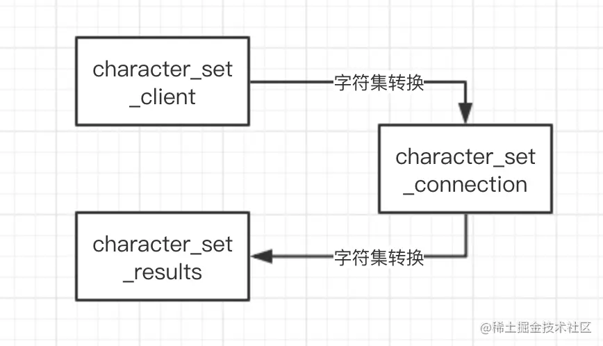 让MySQL支持存储emoji表情