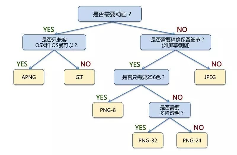 选择方案