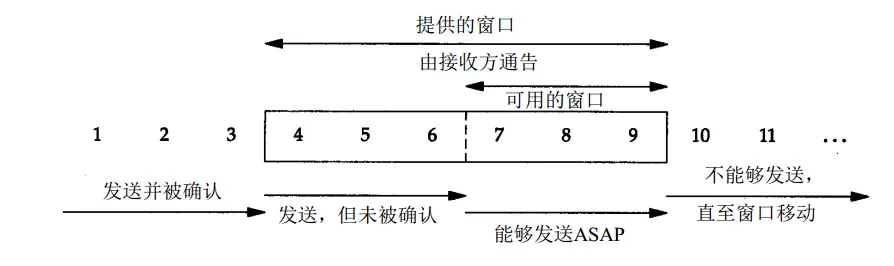 图3.TCP滑动窗口