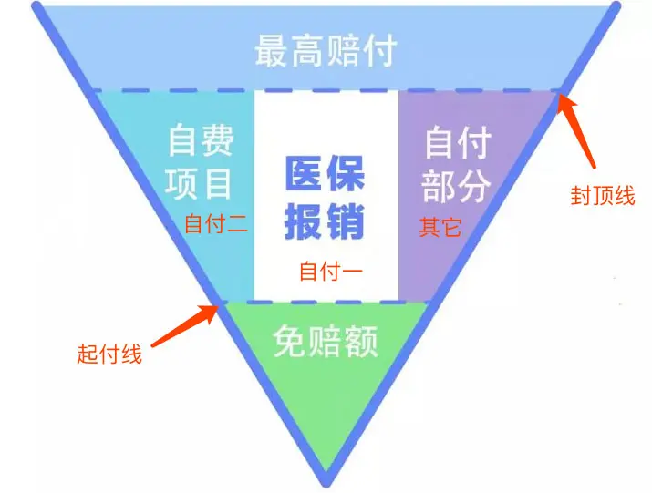 医疗保险报销范围
