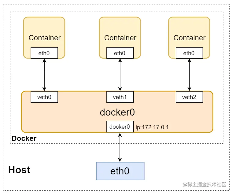 Docker容器间通信方法