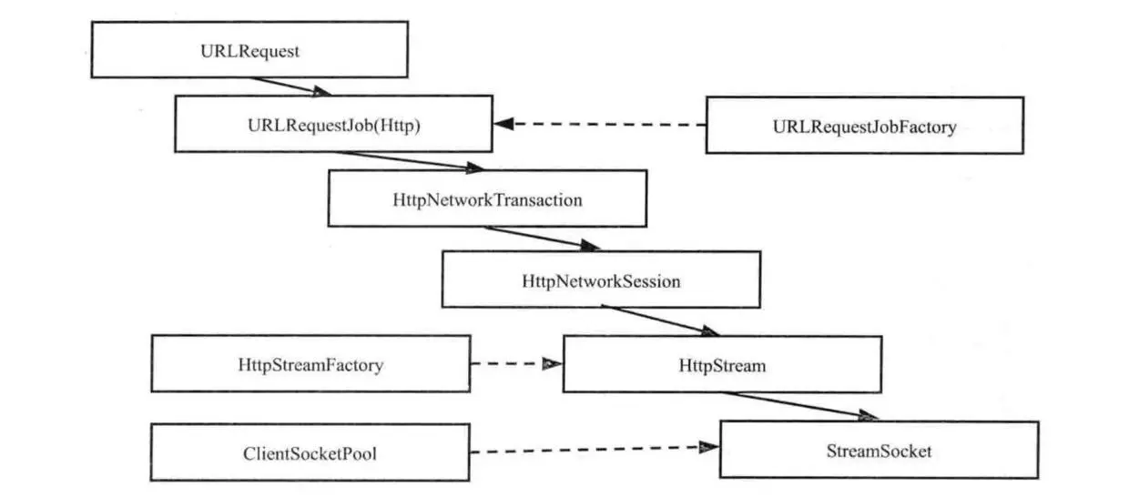 网络栈调用过程