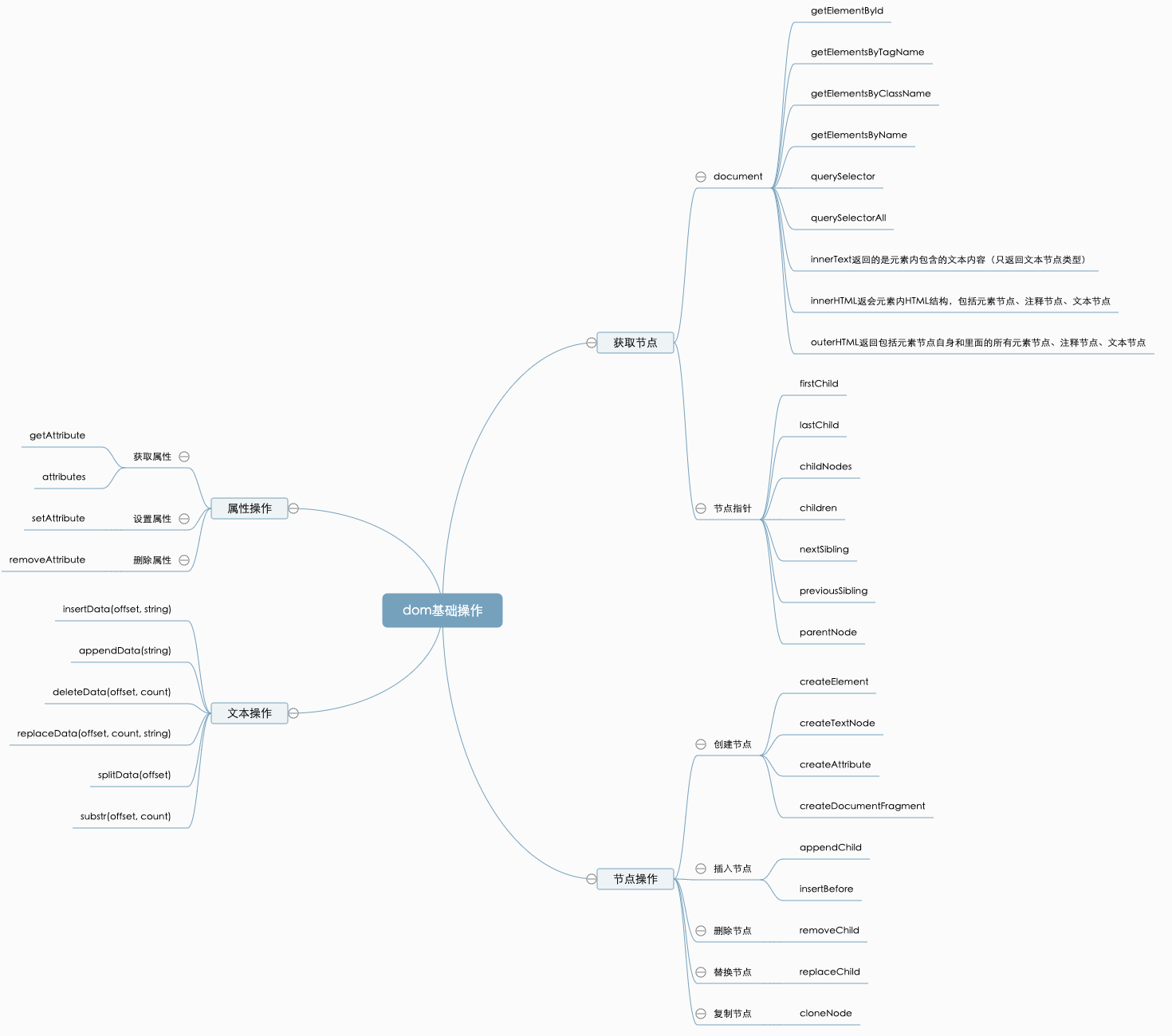 dom基础操作脑图