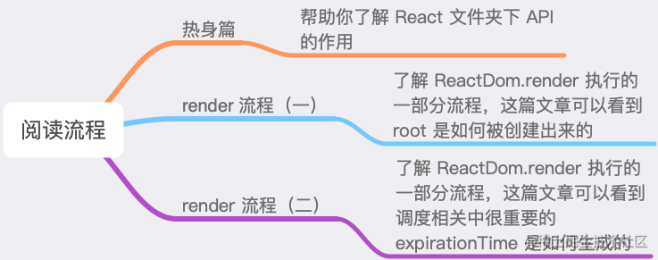 React render render - Moment For Technology