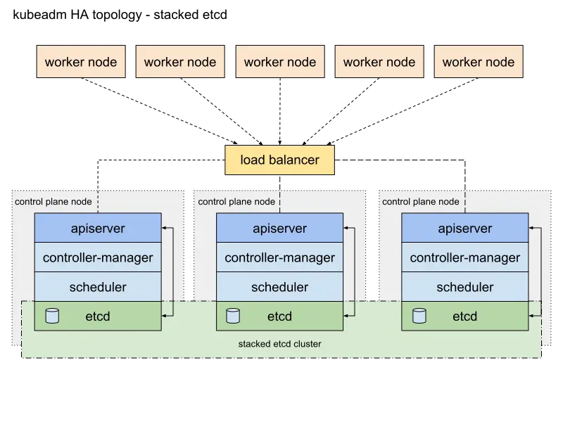 kubeadm-ha-topology-stacked-etcd