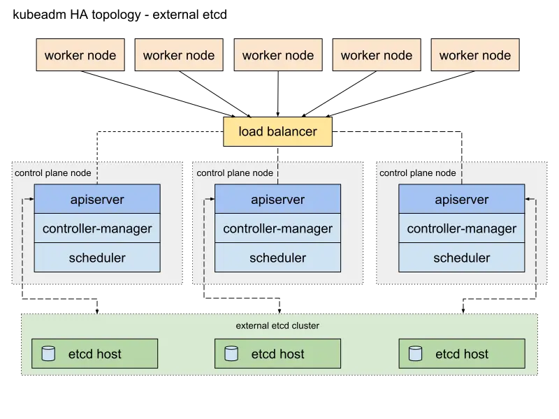kubeadm-ha-topology-external-etcd